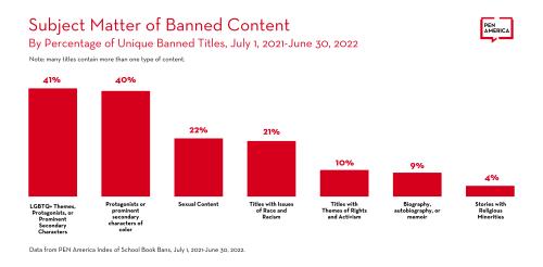 banned content chart